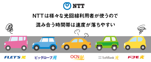 NTTは様々な光回線利用者が使うので混み合う時間帯は速度が落ちやすい